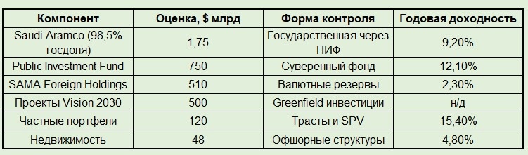 Структура династического капитала (2024 г.)