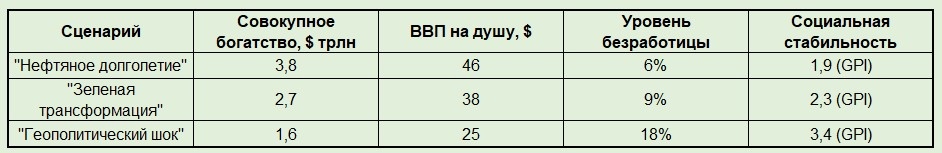 Прогнозные сценарии развития (2040 г.)