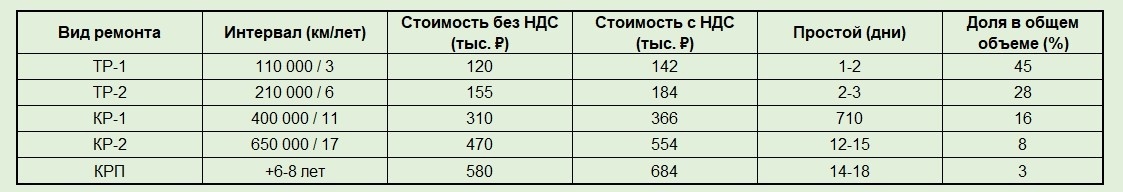 Классификация ремонтов и экономические показатели