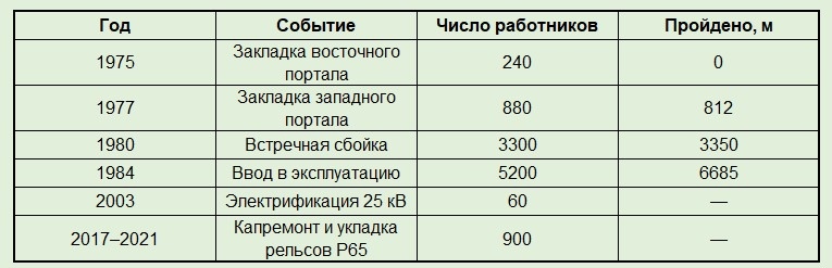 Хронология строительства