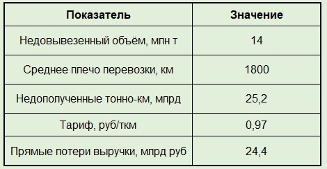 Экономические потери от дефицита пропускной способности