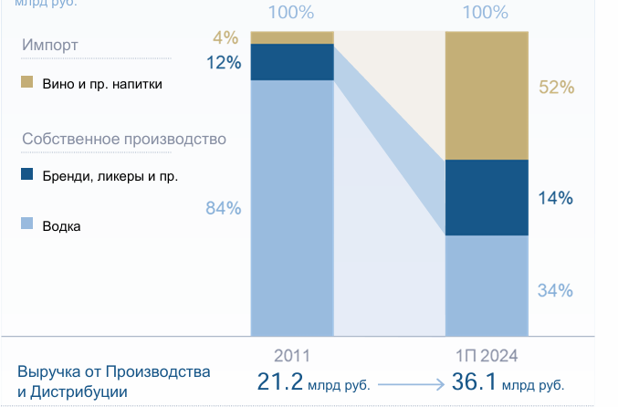 Распределение из презентации Новабев
