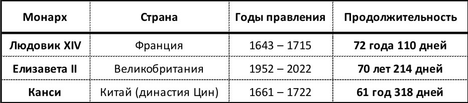 Сравнение сроков правления с европейскими монархами