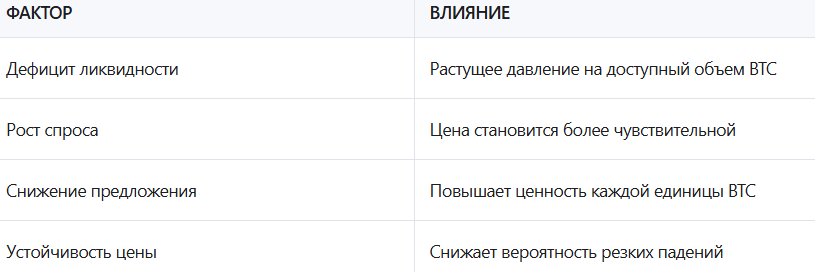 Как неликвидное предложение влияет на цену биткойна