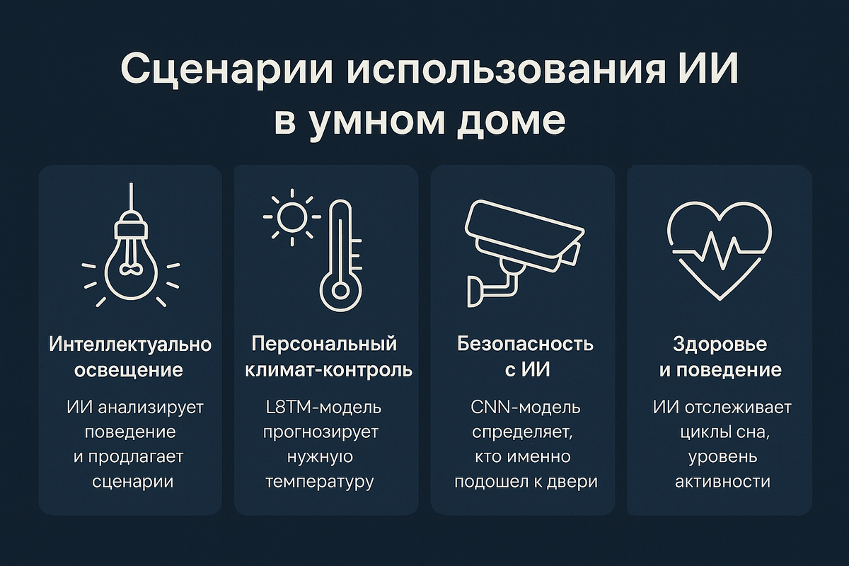Сценарии использования ИИ в умном доме