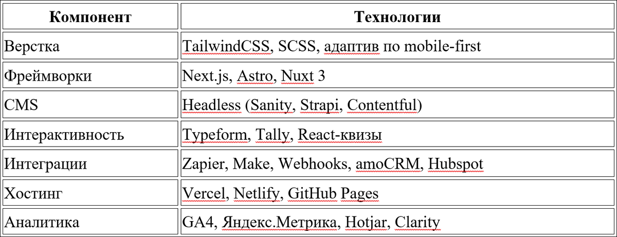 Технологии, которые стоит использовать для создания современного лендинга