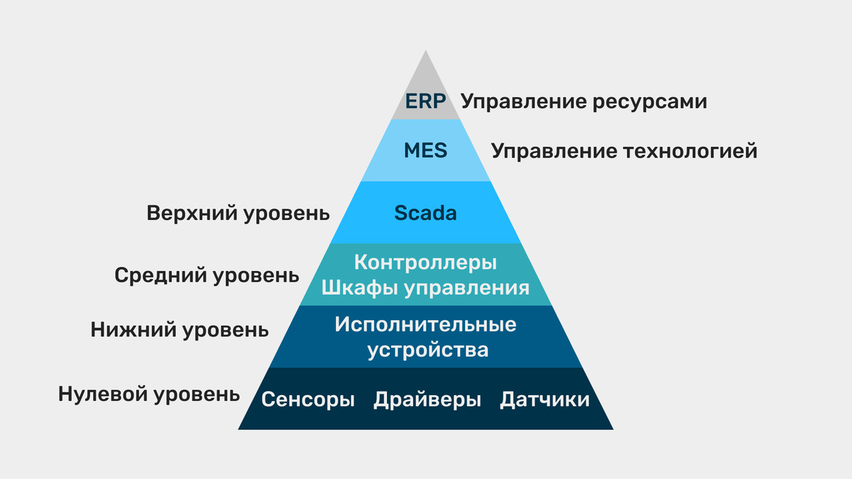 Структура уровней управления производством