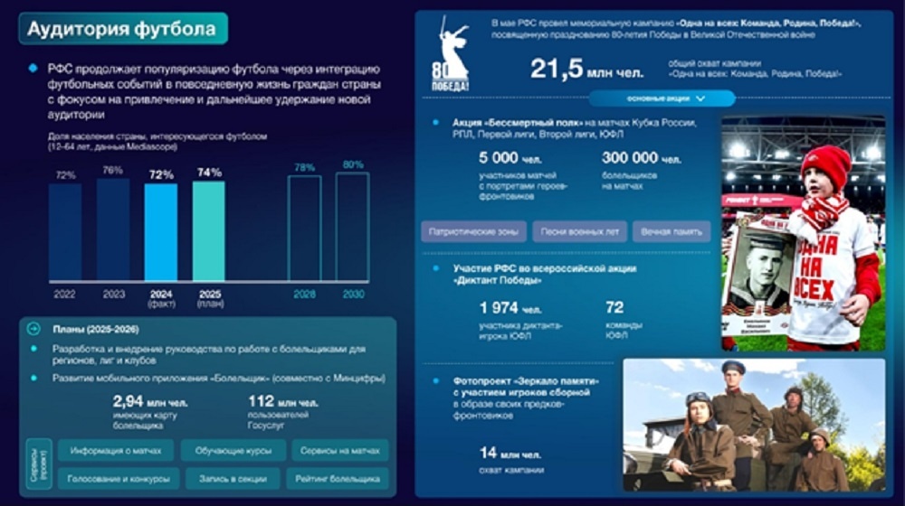 Скриншот из презентации РФС. Почти 3 миллиона человек оформили карту болельщика / РФС