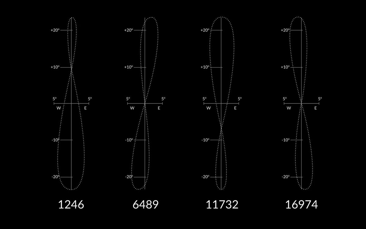 Канал "Факты" Из-за медленной прецессии земной оси и других факторов, равноденствие и точка перигелия Земли постепенно смещаются вдоль эклиптики. 
