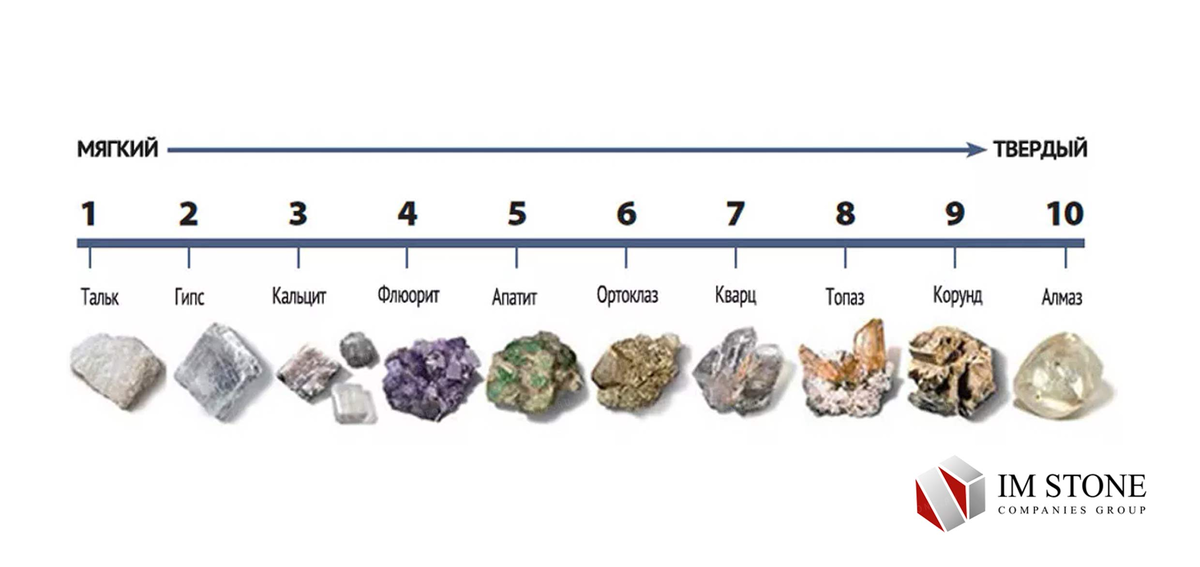 Градация минералов в шкале Мооса по твёрдости.
