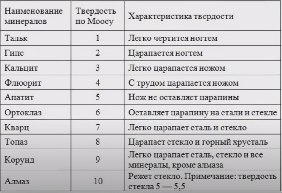Параметры эталонов из шкалы твёрдости.https://yandex.ru/images/search?img_url=https%3A%2F%2Favatars.dzeninfra.ru%2Fget-zen_doc%2F2404797%2Fpub_5ecabafde2850f77eb282f02_5ecabd0d80d7d253978cd4d6%2Fscale_1200&lr=65&pos=7&rpt=simage&source=serp&text=%D0%A8%D0%BA%D0%B0%D0%BB%D0%B0%20%D0%9C%D0%BE%D0%BE%D1%81%D0%B0