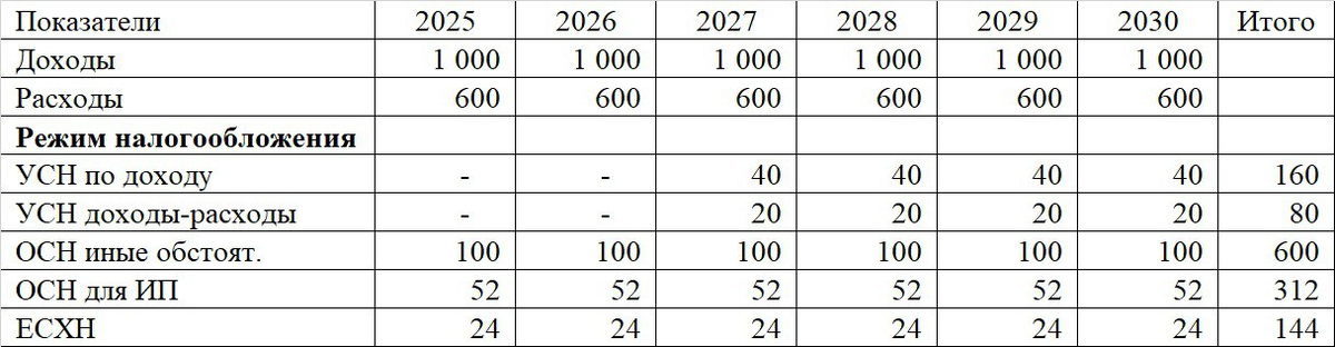 варианты  режимов налогооблажения за несколько лет для оценки 