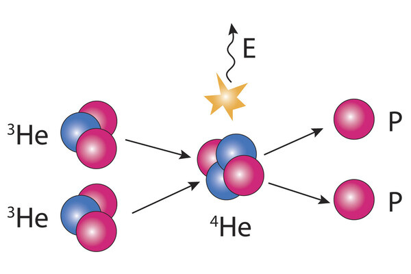    Ядра гелия-3 переходят в гелий-4 с колоссальным выделением энергии / cosmosatyourdoorstep.com
