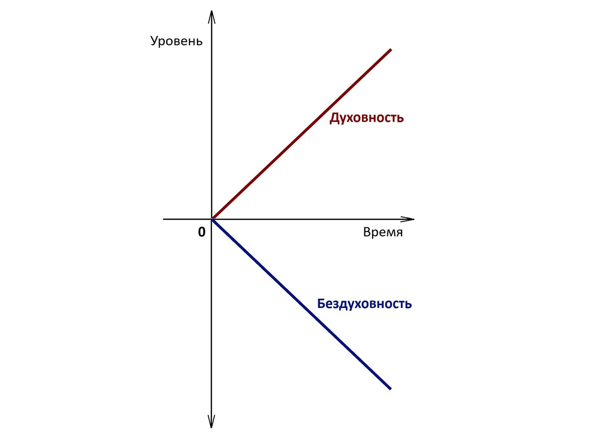 Пример функции духовности и функции бездуховности.