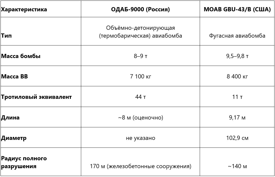 Сравнительная характеристика авиабомб ОДАБ-9000 и MOAB