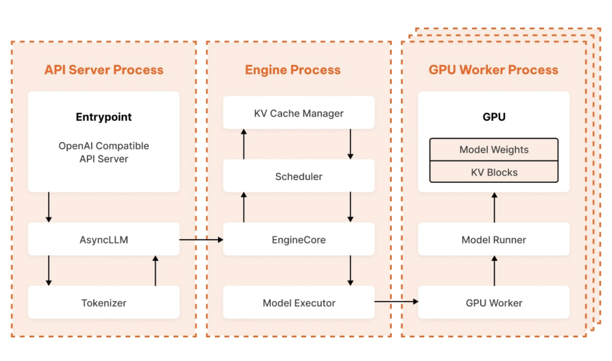 Архитектура vLLM. Источник: https://www.ubicloud.com/blog/life-of-an-inference-request-vllm-v1