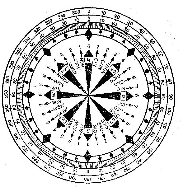Фотоиллюстрация: Система деления на румбы и градусы окружности линии горизонта.