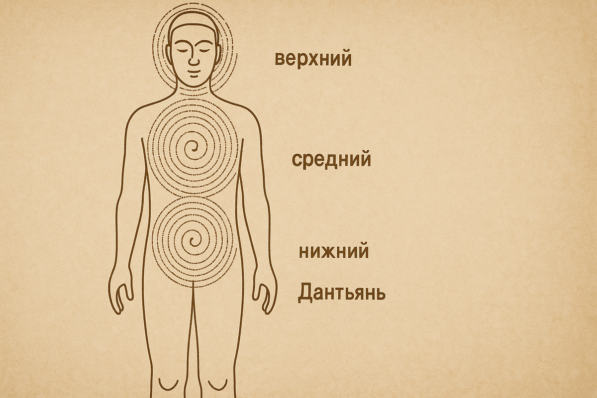 Даньтяни - энергетические центры человека