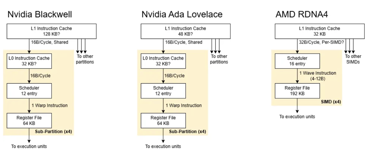 Сравнение микроархитектуры исполнительных кластеров трёх актуальных GPU: Nvidia Blackwell с увеличенным L1-кэшем 128 КБ, Nvidia Ada Lovelace (48 КБ) и AMD RDNA4 с крупным регистровым файлом 192 КБ. 