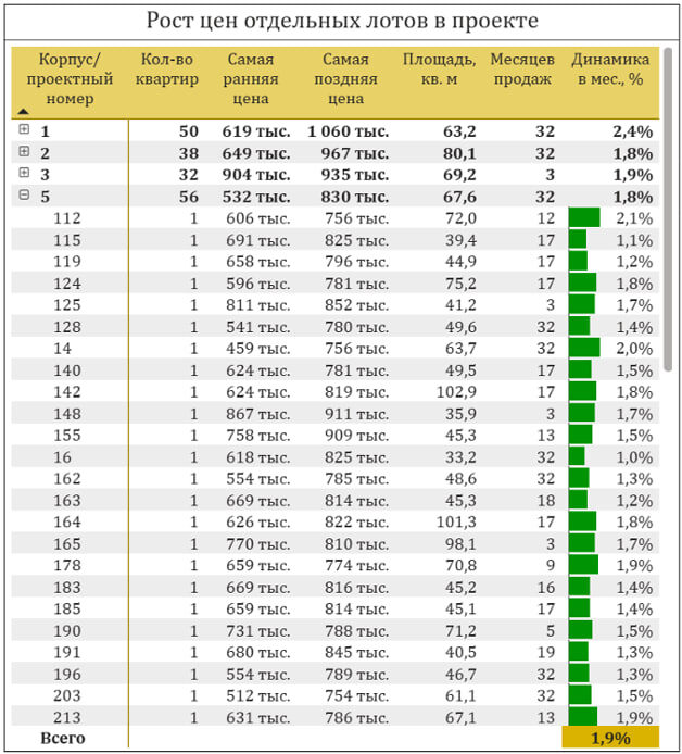 Таблица 1. Пример прироста цен в проекте River Park Кутузовский