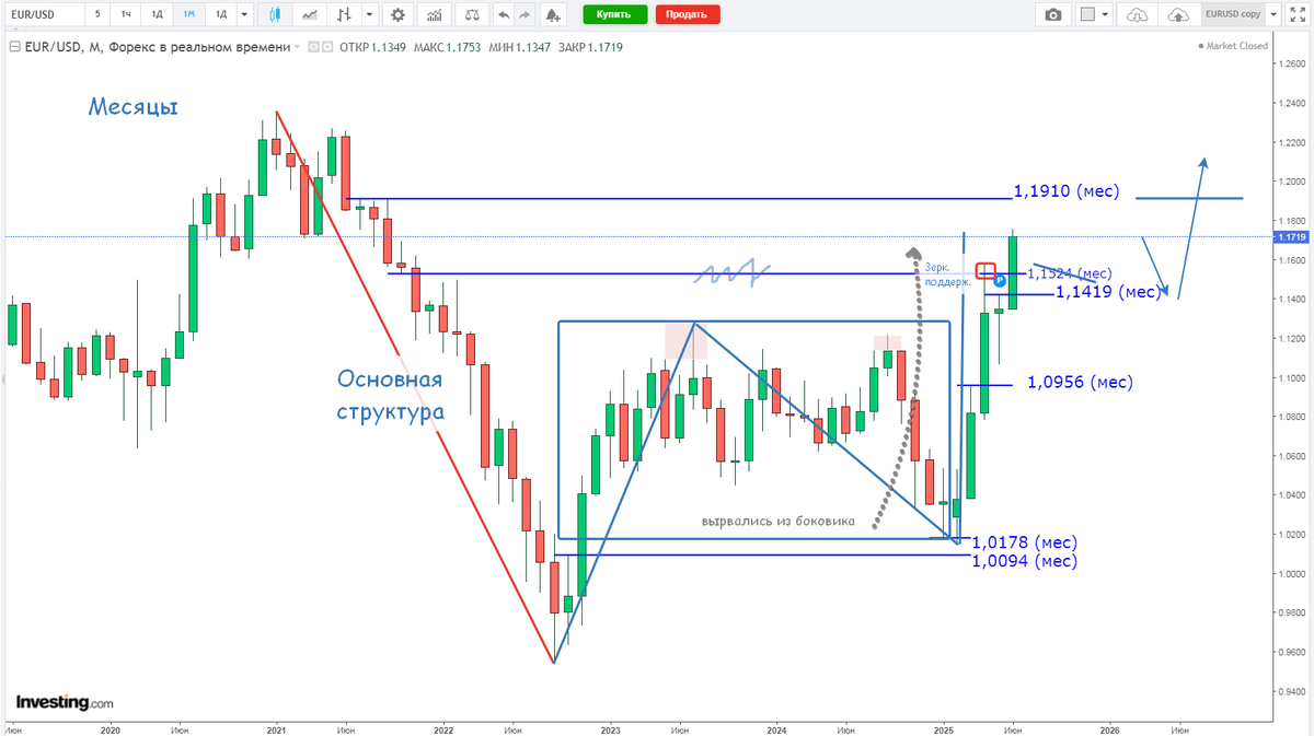Евро-Доллар, месячный график