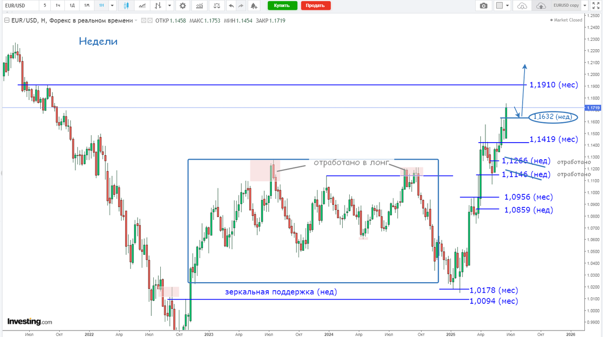 Евро-Доллар, недели