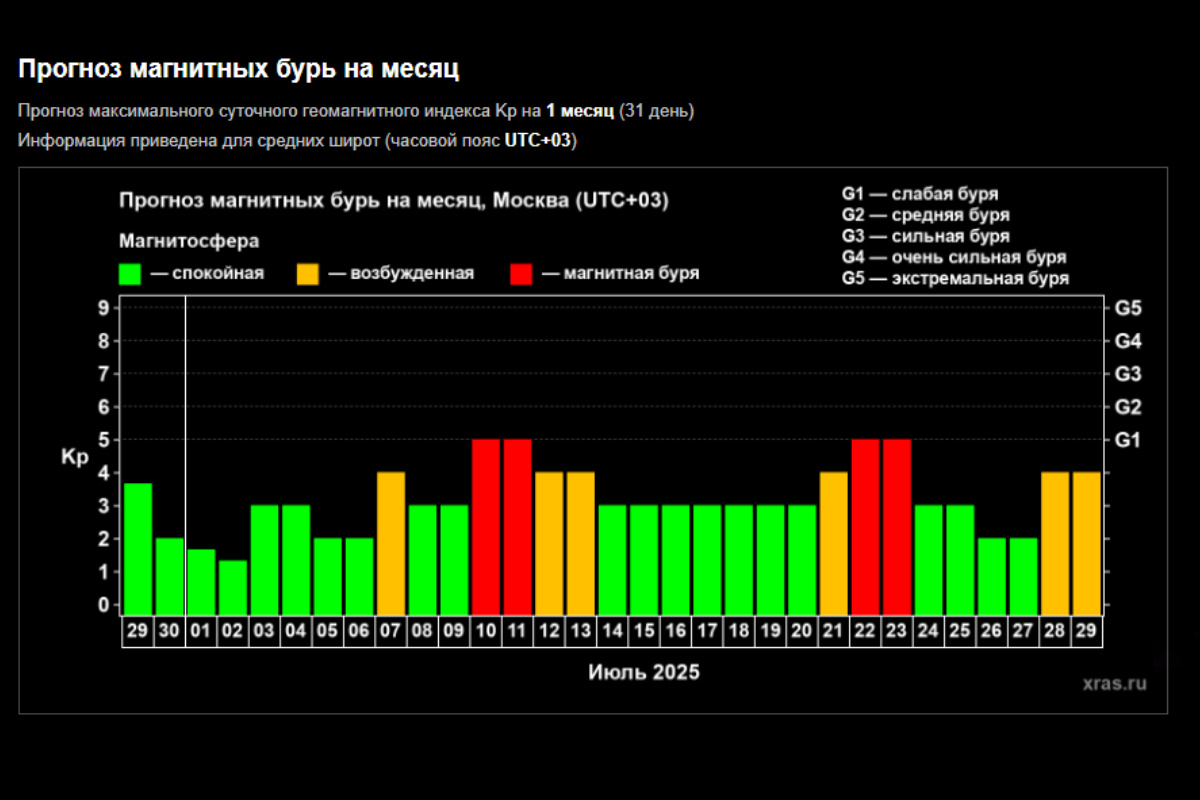    Фото: график ИКИ РАН и ИСЗФ СО РАН