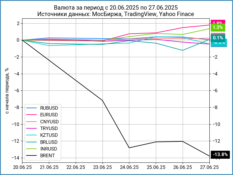 Недельная динамика валют.