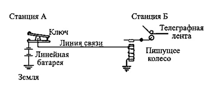 Принцип отправления и приёма сообщений