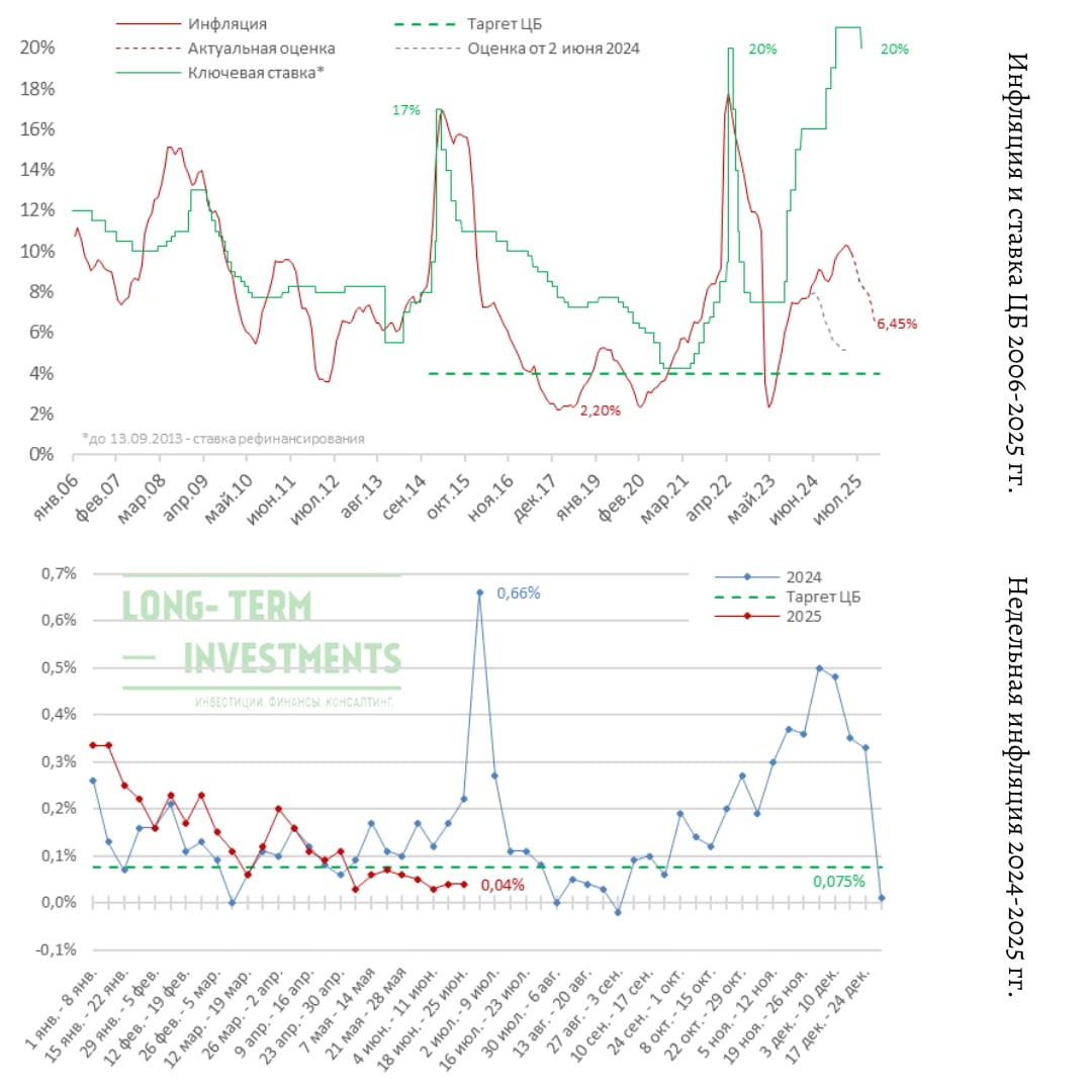 Ставка ЦБ РФ, инфляция в России