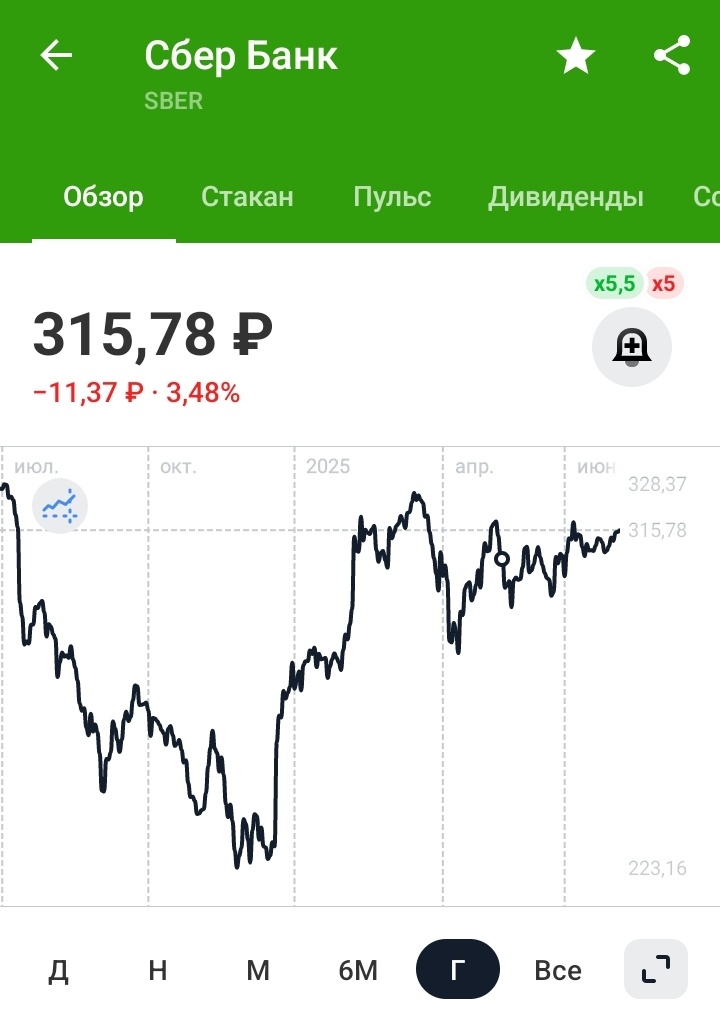 График акции Сбербанка за 12 месяцев.