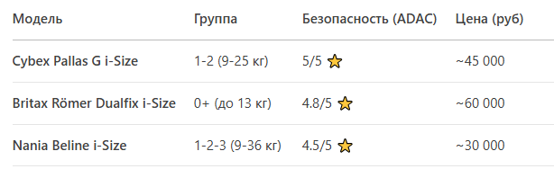 топ-3 детских кресел 2025 года