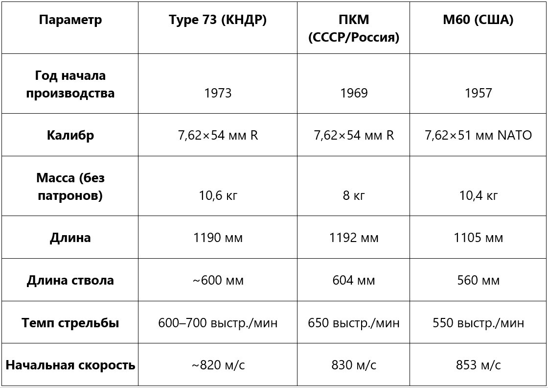 Техническое сравнение пулемётов Type 73, ПКМ и M60