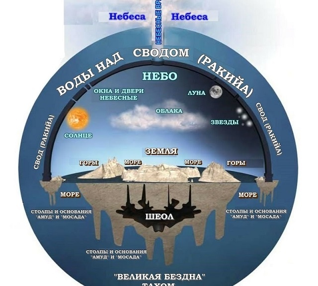 Представление о мироздании согласно ветхого завета
