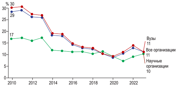 Рис. 1.  Динамика доли выпускников, окончивших аспирантуру с защитой диссертации, в 2010-2023 гг. в разрезе типа организации, % [1]