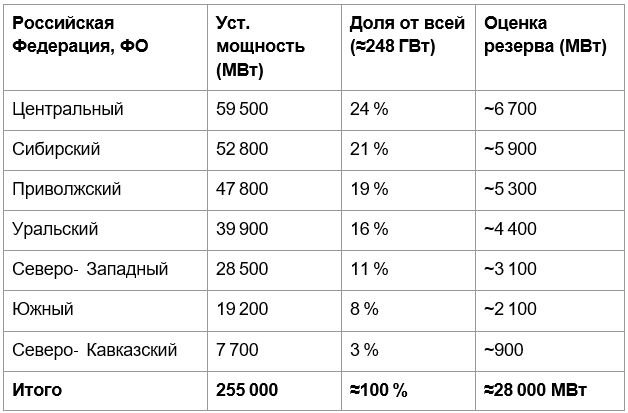 Резерва в размере 10% от установленной мощности говорит о невозможности ее выделения в требуемом объеме.