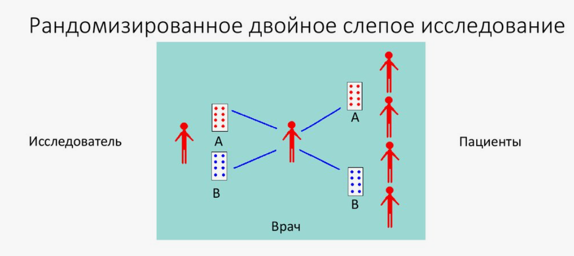 Двойное слепое плацебо-контролируемое исследование — это медицинское исследование с участием людей, в котором ни одна из сторон не знает, кто какое лечение получает, а контрольной группе назначается плацебо. Такой метод позволяет исключить субъективное отношение врачей к терапии и их неосознанное влияние на самочувствие пациента.