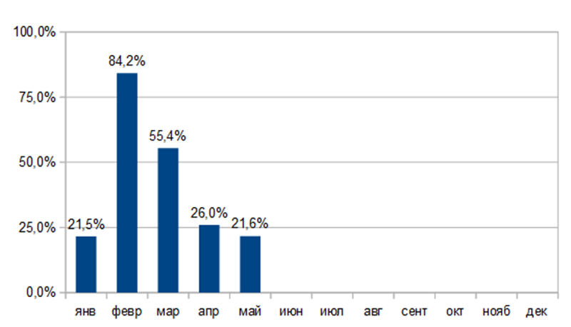 Доля от пассивного дохода, пошедшая на потребление