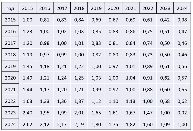 Соотношение зарплат по годам (год в строке/год в столбце).