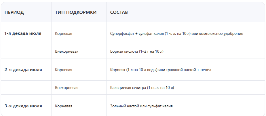 График подкормок перца в июле: когда и как вносить удобрения