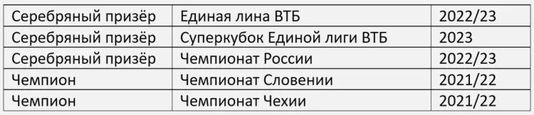    Достижения тренера Александра Секулича