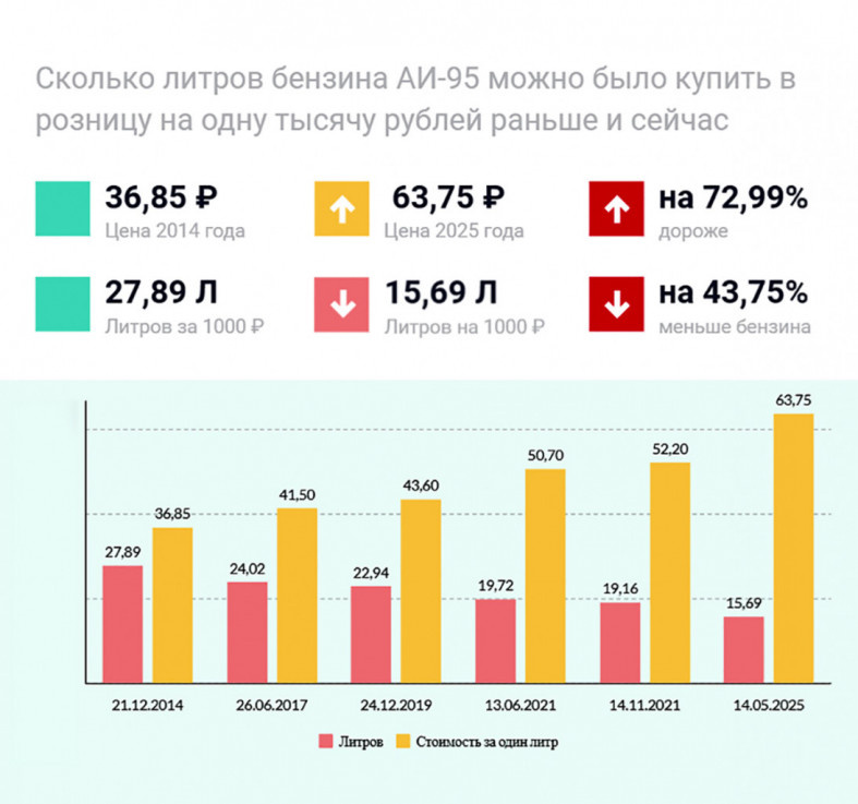 Как акцизы повышают стоимость бензина на АЗС