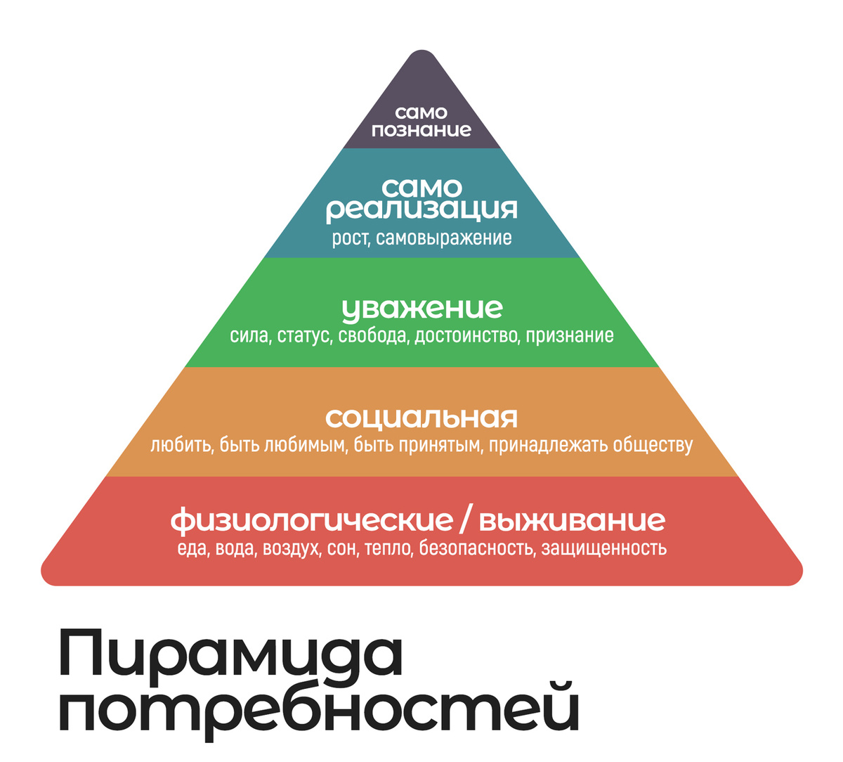 Обобщенная версия пирамиды потребностей Маслоу