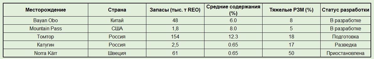 Сравнительная характеристика крупнейших редкоземельных месторождений мира