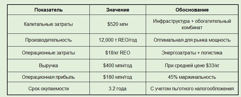 Экономические параметры разработки Катугина (прогноз)