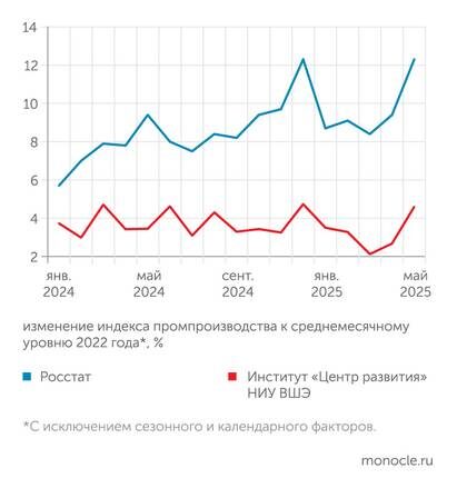    Росстат, расчеты "Монокля" по данным Института "Центр развития" НИУ ВШЭ: В мае 2025 года произошел скачкообразный рост промышленного производства, но во многом это лишь статистическая иллюзия