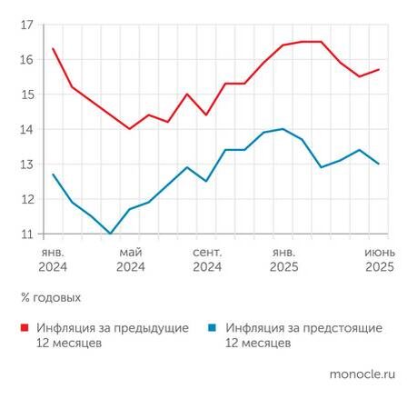    Банк России: Инфляционные ожидания в мае-июне 2025 года стабилизировались