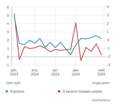    расчеты "Монокля" по данным Банка России: В мае 2025 года приток средств населения в банки резко снизился