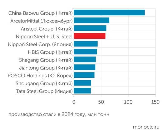    World Steel Association: В результате поглощения U. S. Steel японская Nippon Steel Corp. становится четвертым крупнейшим производителем стали в мире