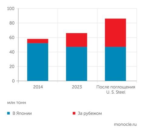    Интегрированный отчет Nippon Steel Corp. за 2024 год: Nippon Steel в достижении своей цели выплавлять 100 млн тонн стали делает ставку на зарубежные мощности